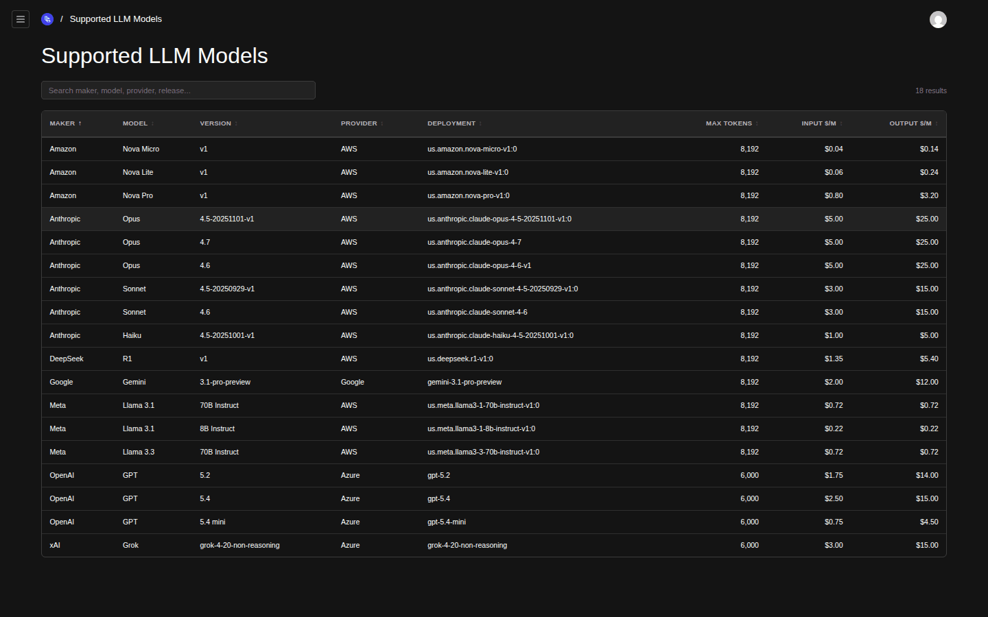 The Supported LLM Models view showing a sortable table with columns Maker, Model, Version, Provider, Deployment, Modality, Max Tokens, Input dollars per million, Output dollars per million. Eighteen rows span Amazon Nova (Micro, Lite, Pro), Anthropic Claude Opus and Sonnet and Haiku, DeepSeek R1, Google Gemini, Meta Llama 3.1 / 3.3, OpenAI GPT 5.2 / 5.4 / 5.4 mini, and xAI Grok — most served via AWS Bedrock, with Azure for OpenAI and Grok and Google for Gemini. Result counter reads 18 results.